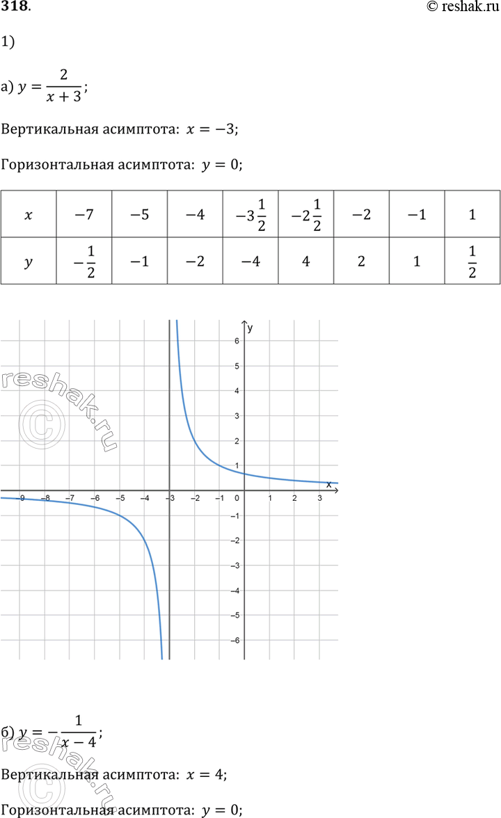 Изображение 318.1) Укажите асимптоты графика функции и постройте этот график по точкам:а) y = 2 / (x + 3);    б) y = -1 / (x - 4).2) Покажите с помощью схематического рисунка,...