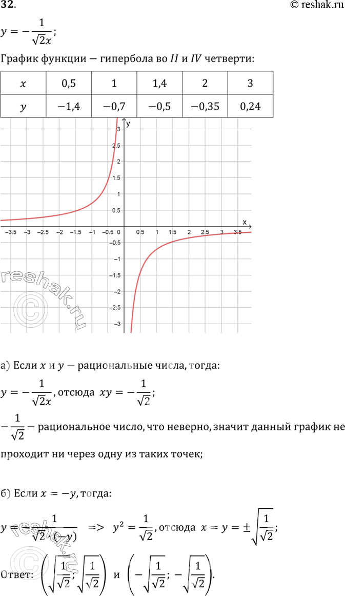 Изображение 32. Постройте график функции y=-1/v2x;а) Проходит ли график этой функции хотя бы через одну точку, обе координаты которой являются рациональными числами?б) Найдите...