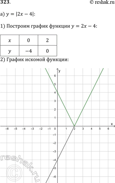Изображение Постройте график уравнения (323—326).323.а) у = |2х - 4|;   б) у = |х^2 - 3|;в) у = |х^2 - х - 2|;г) У = 6 / |x|;д) у = 1 / |х -...