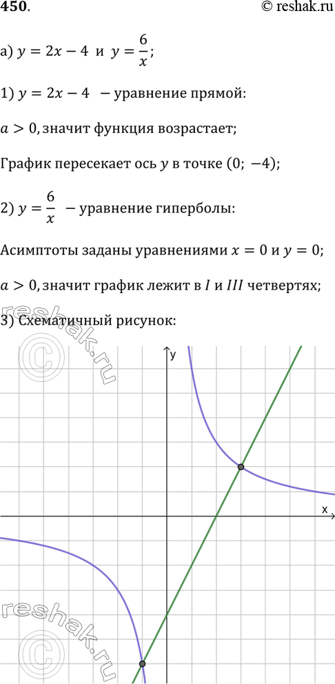 Изображение 450. Изобразите схематически графики заданных функций и определите, пересекаются ли они. Если да, то найдите координаты точек пересечения этих графиков.а) y = 2x - 4 и...