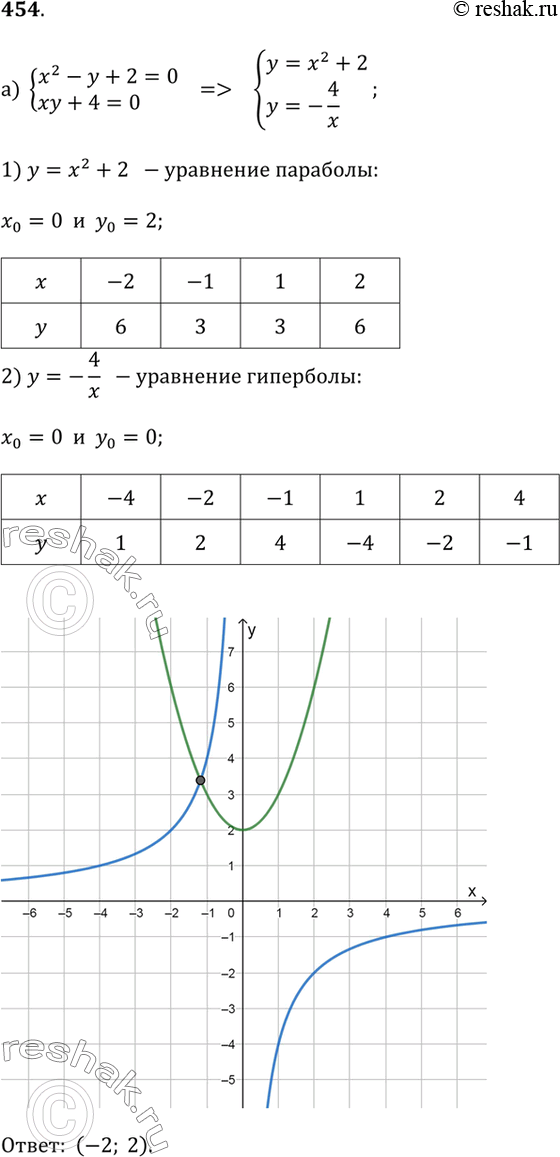 Изображение 454. Решите графически систему уравнений: а) x^2 - y + 2 = 0 и xy + 4 = 0;б) x^2 - y - 2 = 0 и x^3 - y = 0;в) x^2 - 2x + y = 0 и vx - y =...