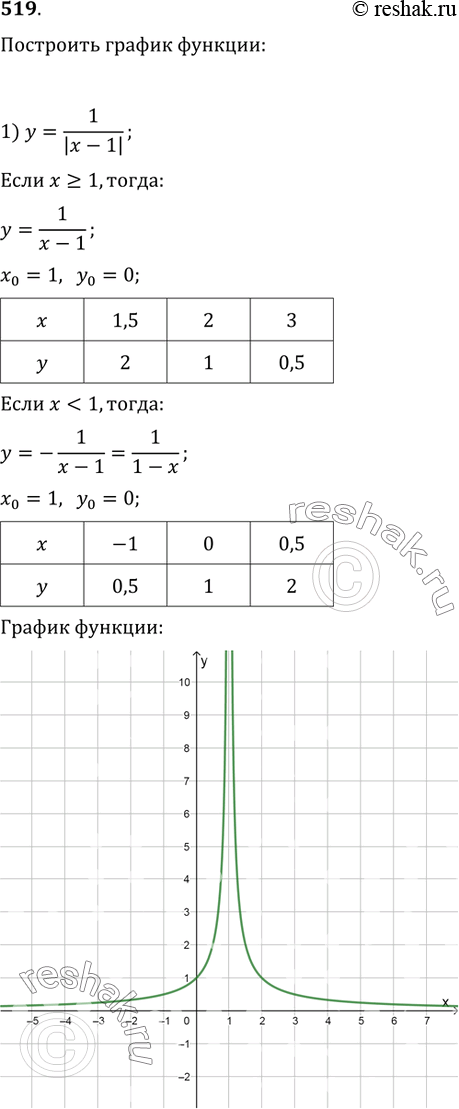 Изображение 519. Построить график функции:1) y=1/|x-1|;   2) y=3/|x|-1;   3) y=(|x|)^(1/3);   4)...