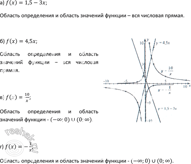 Изображение 17 Постройте график функции, заданной формулой:а) f(x) = 1,5 - 3х; б) f{x) = 4,5x;	в) f(x) = 10/x;г) f(x)	= -1/xУкажите область определения и область значений...