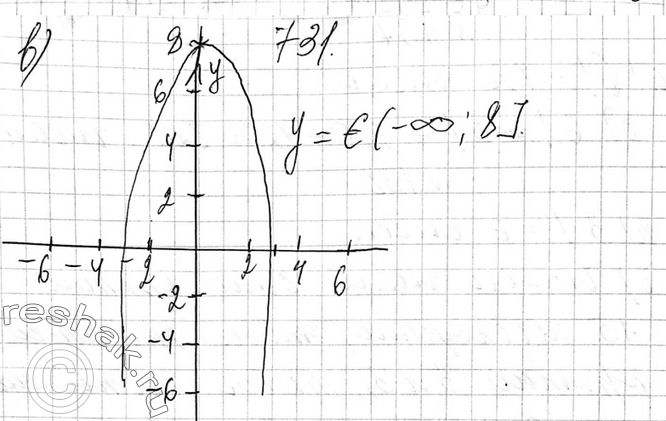 Изображение 731. Изобразите схематически график функции и укажите область её значений:а) у = х2 + 15; б) у = (х - 16)2; в) у = -х2 +...