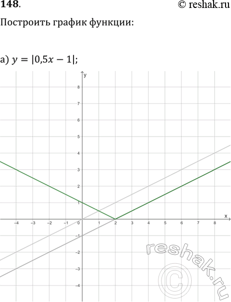 Изображение 148. Постройте график функции:а) y=|0,5x-1|;   в) y=|x^2+2x|;   д) y=|-6/x+2|;б) y=|1-x^2|;   г) y=|4/x-2|;   е)...