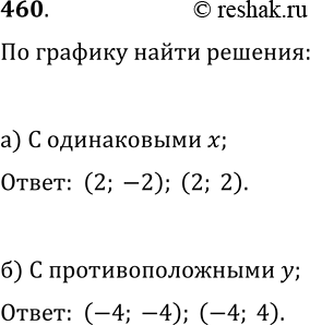Изображение 460. На рисунке 57 изображён график уравнения с двумя переменными. Найдите по графику (приближённо) два решения:а) с одинаковыми значениями x;б) с противоположными...