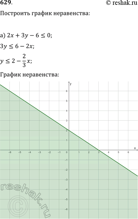 Изображение 629. Изобразите график неравенства:а) 2x+3y-6?0;   в) y?|x+1|-3;б) 2y-x?5;   г)...