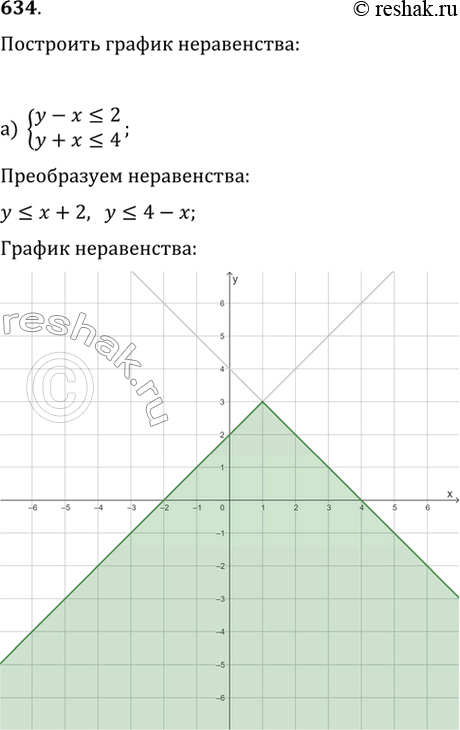 Изображение 634. Какую фигуру представляет собой множество точек координатной плоскости, задаваемое системой неравенств:а) {y-x?2, y+x?4};   б) {y+1?x, y+3?x};в) {y+x?2,...