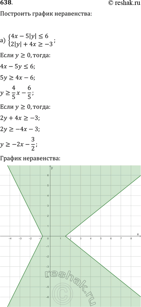 Изображение 638. Изобразите множество решений системы неравенств:а) {4x-5|y|?6, 2|y|+4x?-3};   в) {|3x-4|+2y?8, |3x-4y|-5y?-3};б) {-3|x|+5y>1, 2|x|-6y?-5};   г) {|x+2|-6y?-1,...