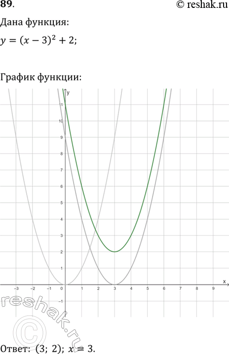Изображение 89. Постройте график функции y=(x-3)^2+2. Укажите координаты вершины параболы и напишите уравнение её оси...