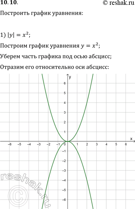 Изображение 10.10. Постройте график уравнения:1) |y|=x^2;   4) |y-1|=(x-1)^2;2) |y|=1-x^2;   5) |y|=(|x|-1)^2;3) |y-1|=x^2;   6)...