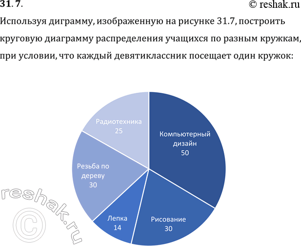 Изображение 31.7. Используя условие задачи 31.2 и рисунок 31.7, постройте круговую диаграмму распределения учащихся по разным кружкам при условии, что каждый девятиклассник посещает...