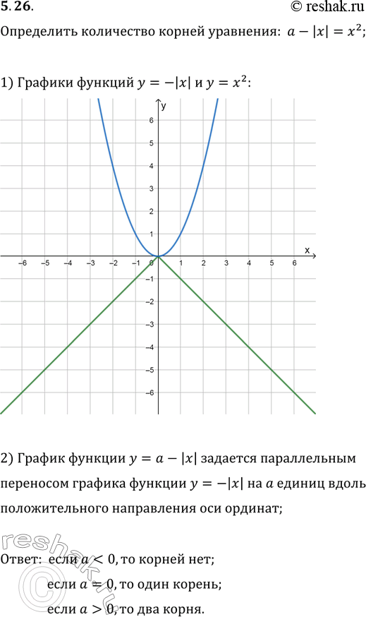 Изображение 5.26. Определите количество корней уравнения a-|x|=x^2 в зависимости от значения параметра...