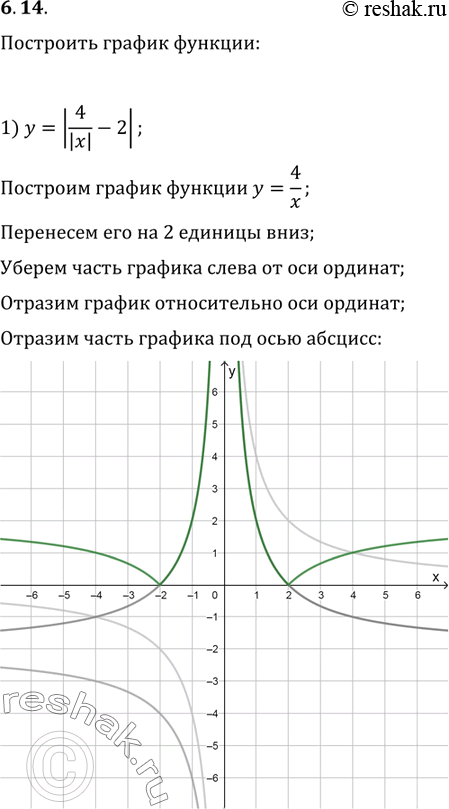 Изображение 6.14. Постройте график функции:1) y=|4/|x|-2|;   2) y=|4/(|x|-2)|;   3...