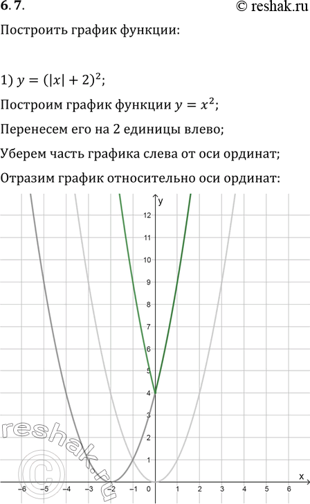 Изображение 6.7. Постройте график функции:1) y=(|x|+2)^2;   2) y=v(|x|-3);   3)...