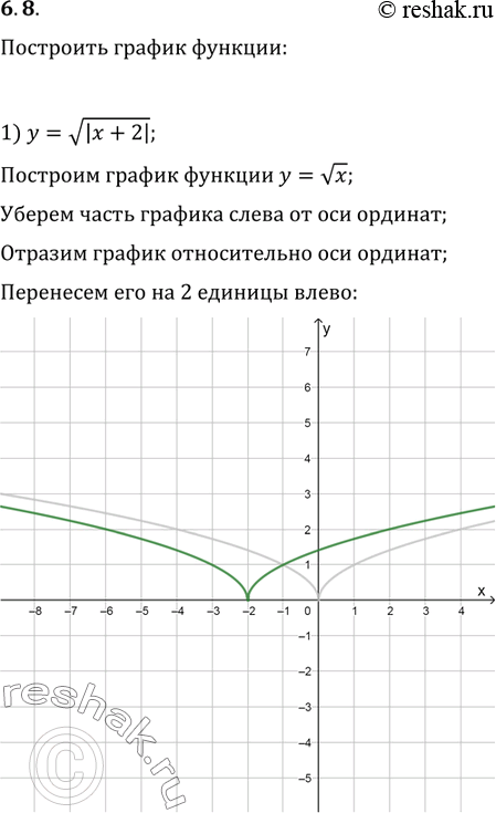 Изображение 6.8. Постройте график функции:1) y=v|x+2|;   2) y=(|x-2|-1)^2;   3)...