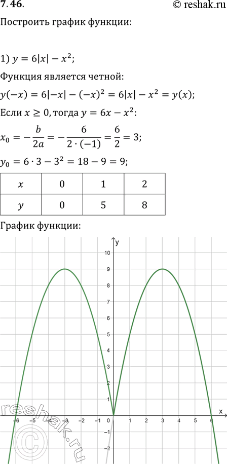 Изображение 7.46. Постройте график функции:1) y=6|x|-x^2;   2) y=x^2+3|x-1|-1;   3)...