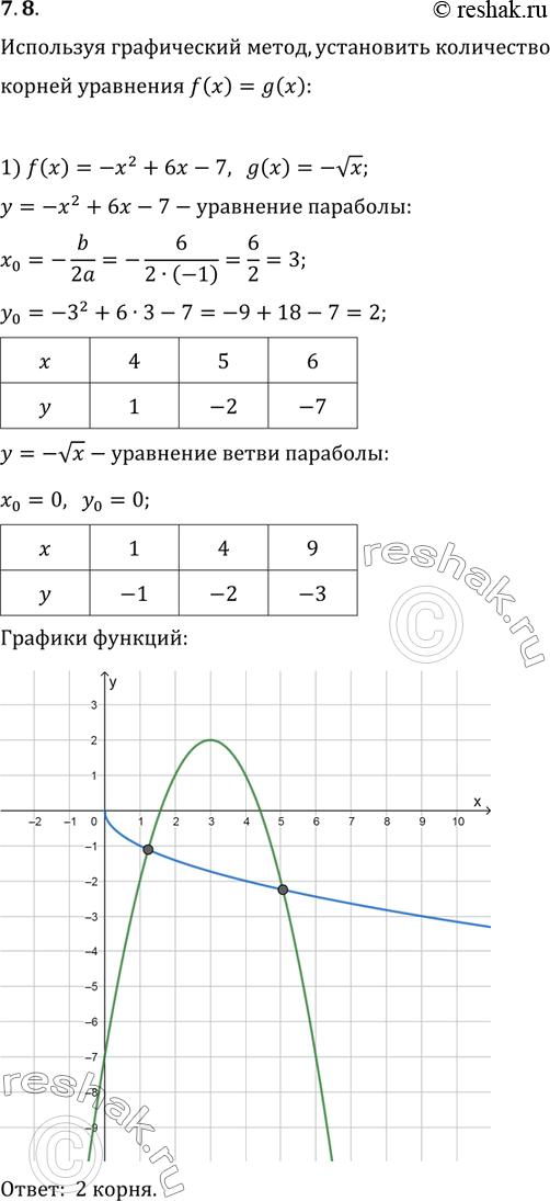 Изображение 7.8. Используя графический метод, установите количество корней уравнения f(x)=g(x):1) f(x)=-x^2+6x-7; g(x)=-vx;2) f(x)=4x-2x^2;...