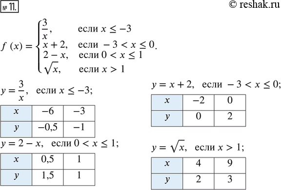Изображение 11. Постройте график функции f(x) = {3/x, если x ? -3; x+2, если -3 < x ? 0; 2-x, если 0 < x ?  1; vx, если x>1}. Используя график, заполните пропуски.1) f(x) = 0...