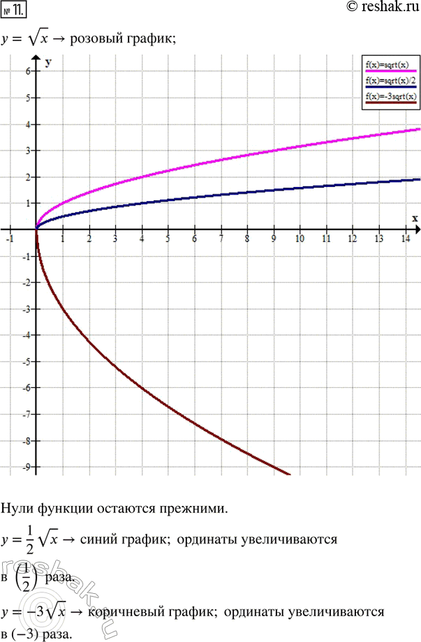 Изображение 11. Постройте график функции у = vх. Используя этот график, постройте на этом же рисунке графики функций у = 1/2 vx и у =...