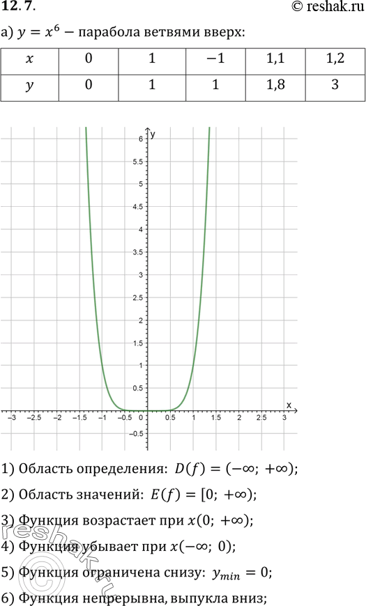 Изображение Постройте и прочитайте график функции:12.7. а) у = x6; б) у = -x10; в) у = x8; г) у =...