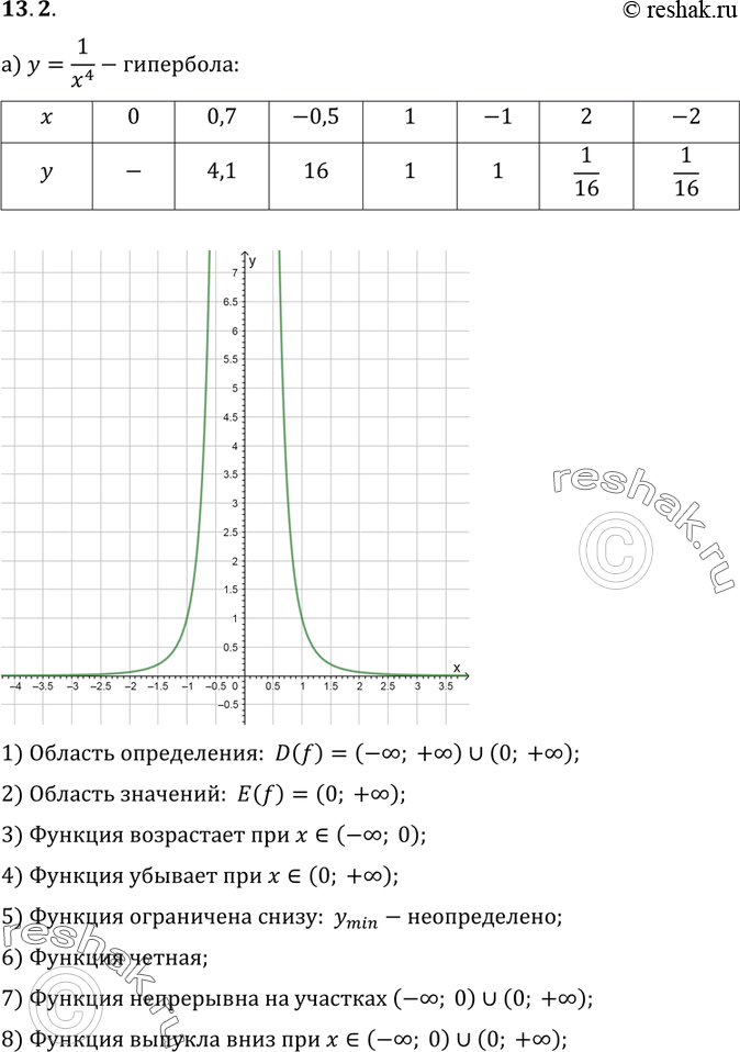 Изображение 13.2. Постройте и прочитайте график функции:а) y=1/x4;б) y=x^-3;в) y=x^-8;г) y=1/x5....