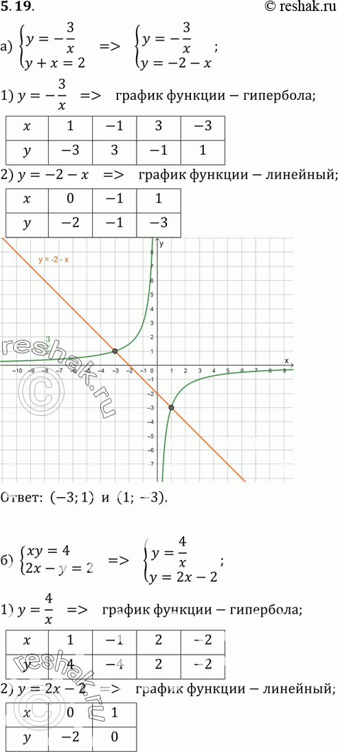 Изображение 5.19 а) системаy=-3/x,y+x=-2;б) системаxy=4,2x-y=2;в) системаy=-8/x,x=2-y;г)...