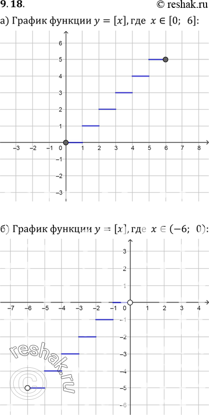 Изображение 9.18. Постройте график функции:а) у = [x], х принадлежит [0; 6]; б) = [х], х принадлежит (-6;...