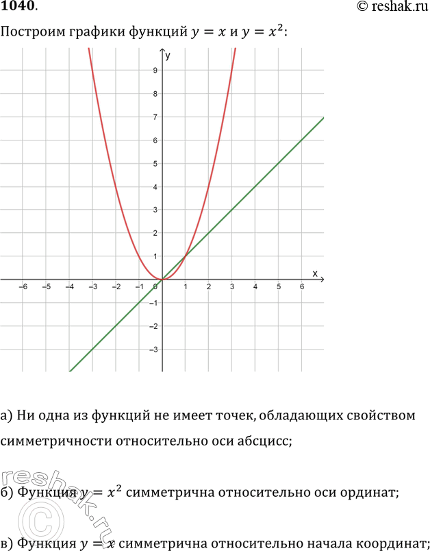 Изображение 1040. Постройте графики функций y=x и y=x^2. Имеются ли точки, принадлежащие графикам этих функций, обладающие свойством симметричности относительно: а) оси абсцисс;  ...