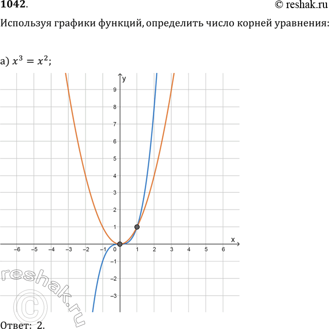 Изображение 1042. Используя графики функций, определите число корней уравнения:а) x^3=x^2;   б) x^3=x^4;   в) x^4=x^2-4;   г)...