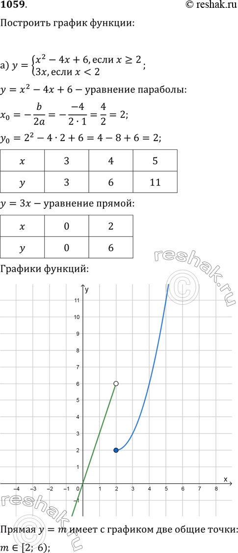 Изображение 1059. Постройте график функции: а) y={(x^2-4x+6, если x?2, 3x, если x-1).При каких значениях m прямая y=m пересекает построенный график в двух...