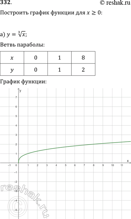 Изображение 332. а) у = корень третьей степени из х; б) у = корень четвертой степени из х;	в) у = корень пятой степени из х; г) у = корень шестой степени из хдля х >=...