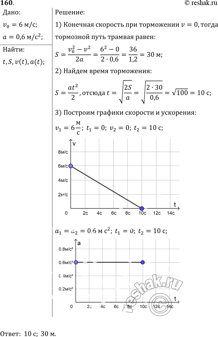 Изображение 160*. Трамвай двигался равномерно прямолинейно со скоростью 6 м/с, а в процессе торможения — равноускоренно с ускорением 0, 6 м/с2. Определите время торможения и...