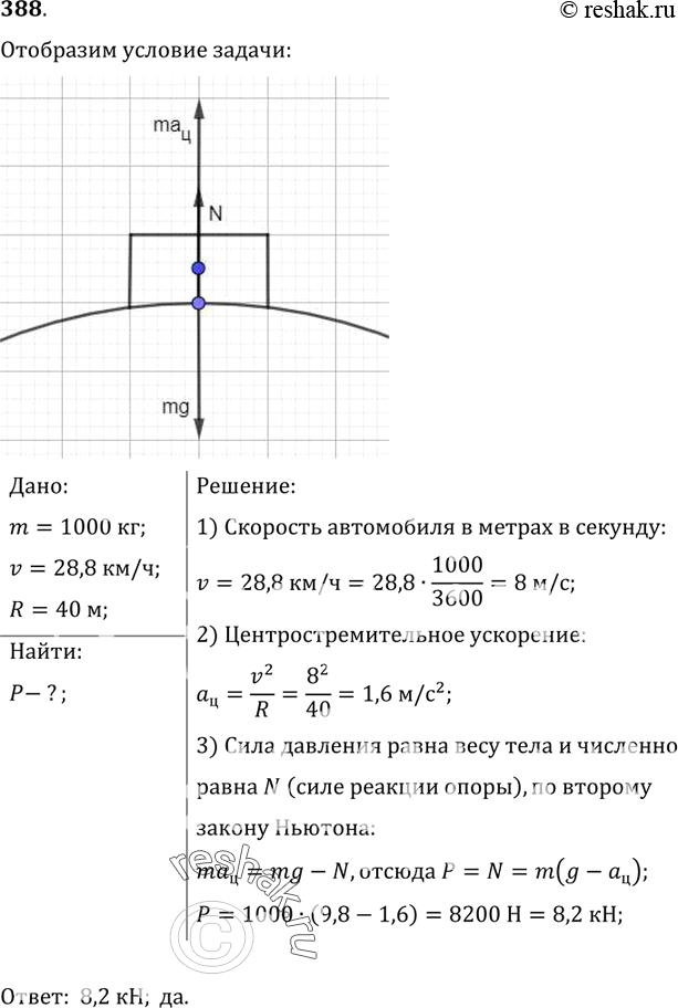 Изображение 388*. Легковой автомобиль массой 1000 кг движется со скоростью 28,8 км/ч по выпуклому мосту радиусом 40 м. Определите силу давления на середину моста. Можно ли считать,...