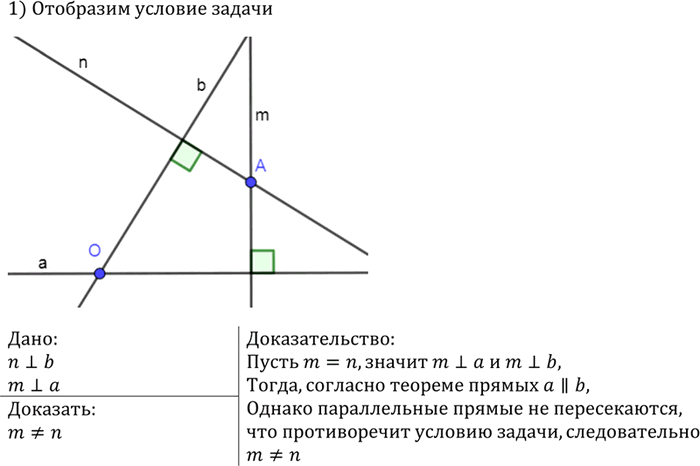Изображение Даны две пересекающиеся прямые а и b и точка А, не лежащая на этих прямых. Через точку А проведены прямые m и n так, что m перпендикулярна a, n перпендикулярна b....