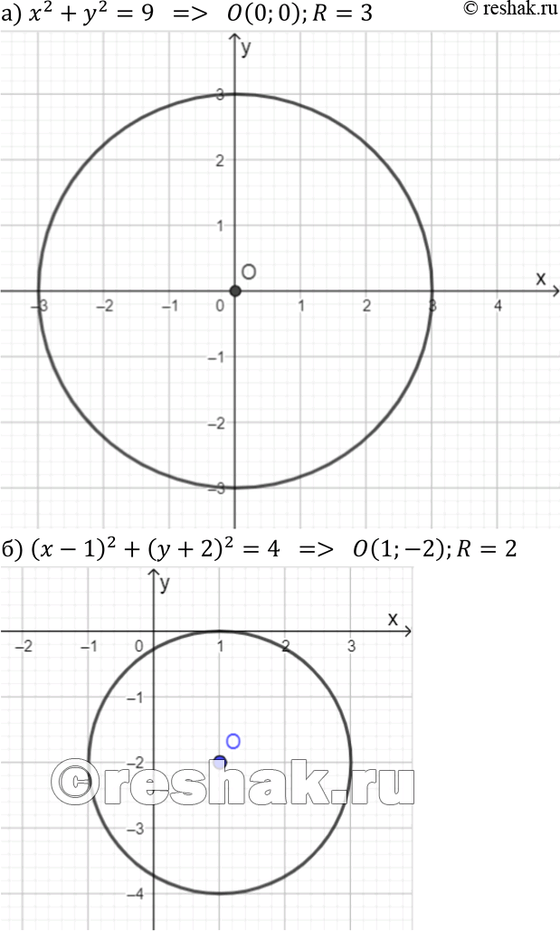 Изображение Начертите окружность, заданную уравнением: а) х2 + у2 = 9; б) (х - 1)2 + (у + 2)2 = 4; в) (х + 5)2 + (у - 3)2 = 25; г) (х - 1)2 + у2 = 4; д) х2 + (у + 2)2 =...