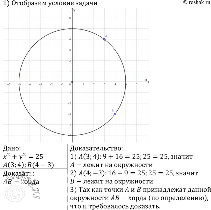 Изображение Даны окружность х2 + у2 = 25 и две точки А (3; 4) и В (4;-3). Докажите, что АВ — хорда данной...