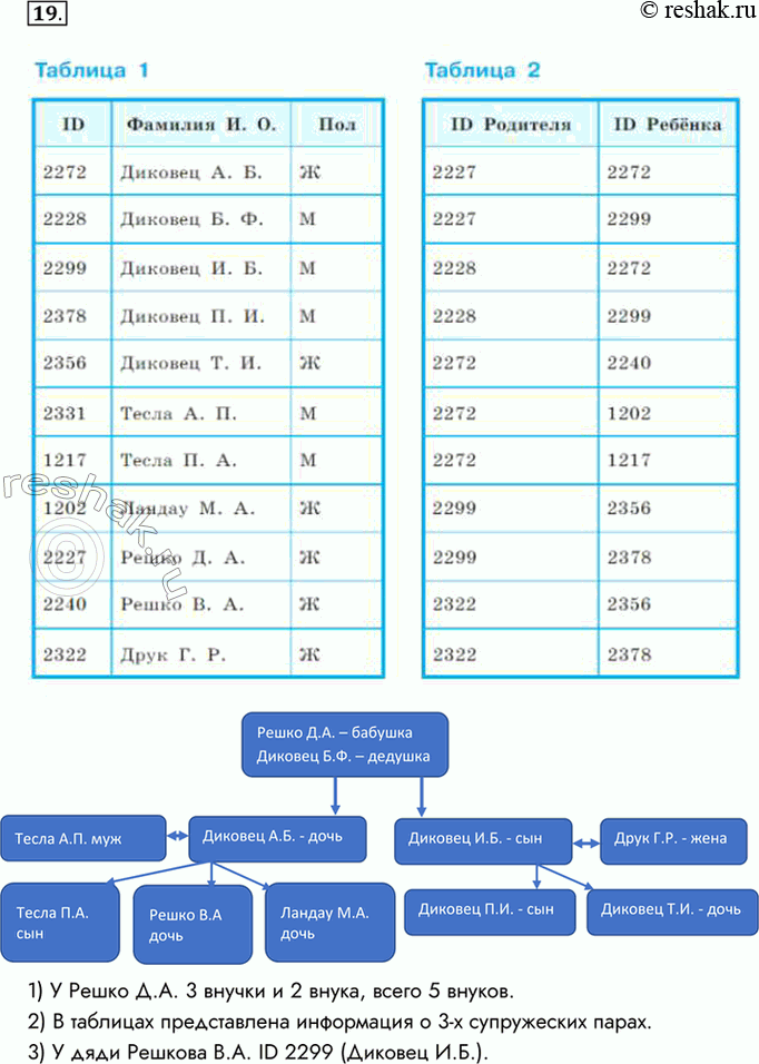 Изображение 19. Во фрагменте БД представлены сведения о родственных отношениях:Таблица 1Таблица 2Представьте имеющуюся информацию в форме графа и ответьте на следующие...