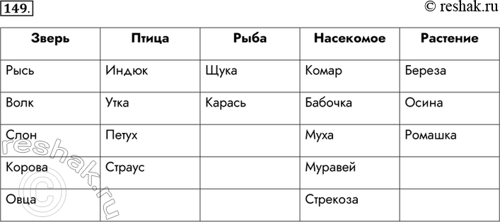 Изображение 149. На основании информации, содержащейся в третьем столбце таблицы предыдущего задания, заполните...