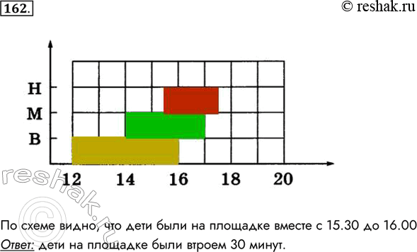 Изображение 162. В полдень на детскую площадку пришёл Вася, через два часа после него — Маша, через полтора часа после неё — Никита. Вася играл четыре часа, Маша — три часа, а...