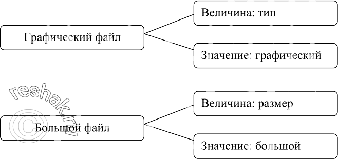 Изображение 22. Запишите величины и их значения, определяющие следующие свойства объектов:Графический файлБольшой...