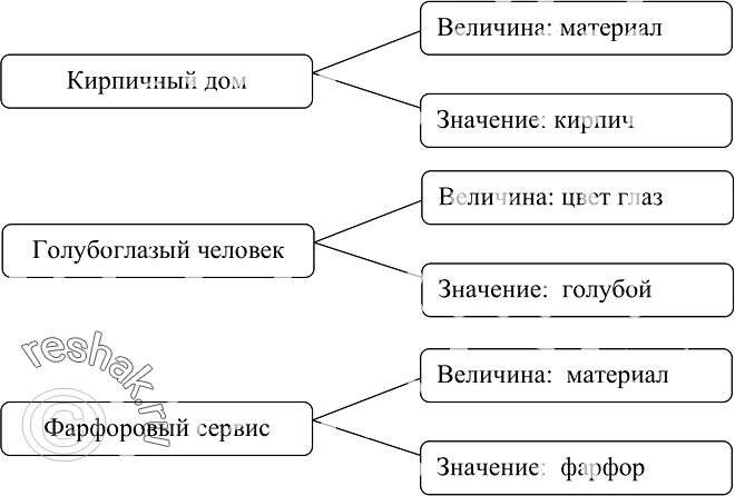 Изображение 8.	Запишите величины и их значения, определяющие следующие свойства объектов:Кирпичный домГолубоглазый человек Фарфоровый...