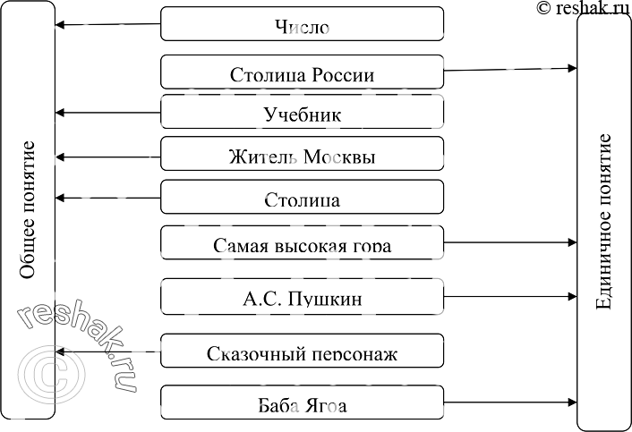 Изображение 88.Определите для каждого из приведённых понятий, общее оно или единичное (соедините...