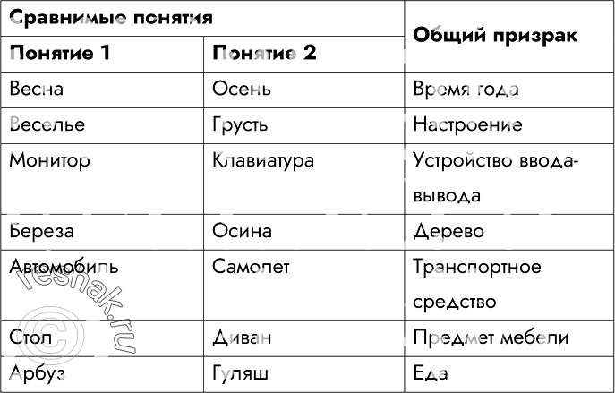 Изображение 90.Составьте пары сравнимых понятий и укажите их общий признак.Понятия: веселье, весна, осень, монитор, клавиатура, грусть, стол, берёза, автомобиль, диван, осина,...