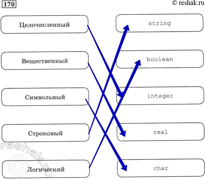 Изображение 170. Установите соответствие между названиями типов данных и их...