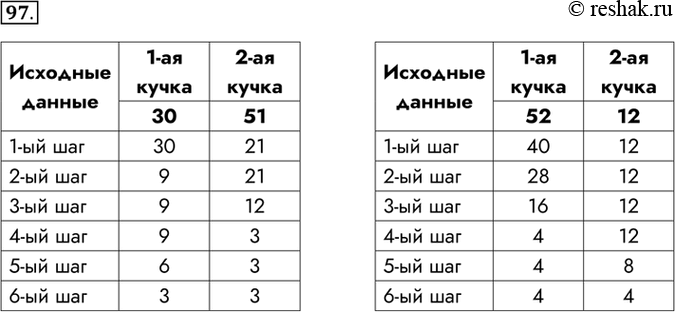 Изображение 97. Имеются две кучки фишек. За один шаг исполнитель НОД из кучки, содержащей больше фишек, убирает столько фишек, сколько содержится в меньшей кучке. Определите число...