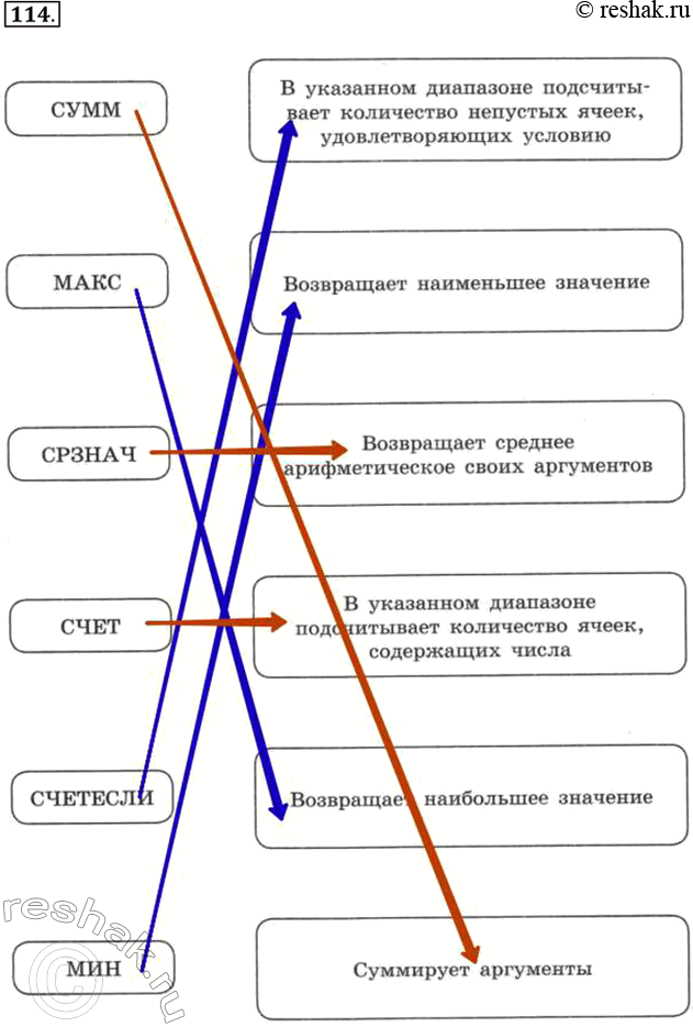 Изображение 114. Установите соответствие между названиями функций и производимыми в результате их выполнения действиями.СУММВ указанном диапазоне подсчитывает количество...