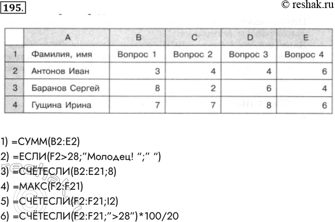 Изображение 195. По результатам тестирования 20 учащихся 9 класса табличном процессоре была составлена таблица, часть которой представлена ниже.1) =СУММ(B2:E2)2)...