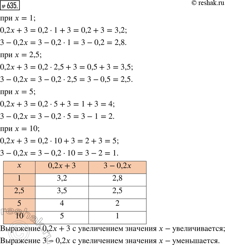 Изображение 635. Наблюдаем анализируем. Заполните таблицу:x 0,2х+3 3-0,2x12,5510Как меняется значение каждого из выражений с увеличением значения...