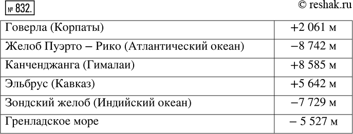 Изображение 832. С помощью положительных и отрицательных чисел запишите высоты и глубины, приведённые в таблице.Говерла(Карпаты)	                2 061 мЖёлоб Пуэрто-Рико...
